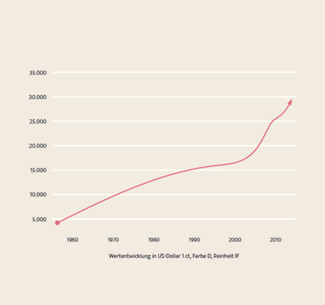 Value performance of diamonds
